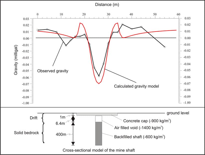 A detailed graphic showing the results of a microgravity survey