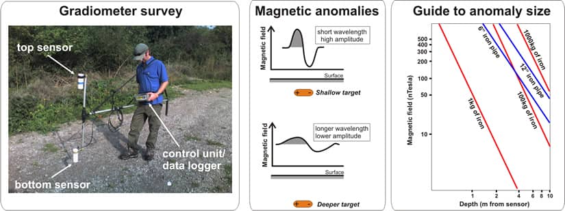 Magnetic survey being carried out using a man-portable instrument with readings shown as graphical format