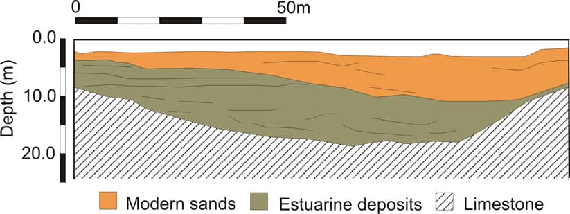 Seismic reflection survey results in simple graphical form