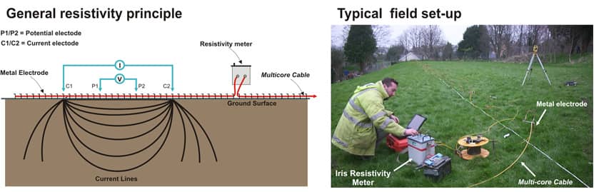 Image showing a typical electrical resistivity field set up and the general resistivity principle