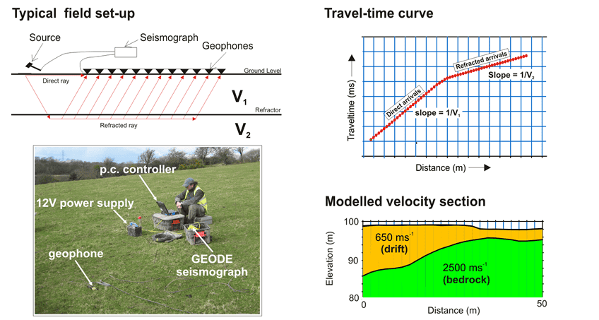 Seismic refraction survey showing typical field set up and graphic showing typical results